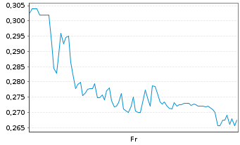 Chart Mini Future Long Grenke - 1 Week