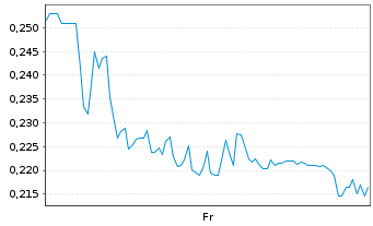 Chart Mini Future Long Grenke - 1 Week