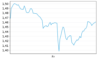 Chart Mini Future Short Palo Alto Networks - 1 Week