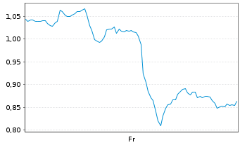 Chart Mini Future Long MasterCard - 1 Week