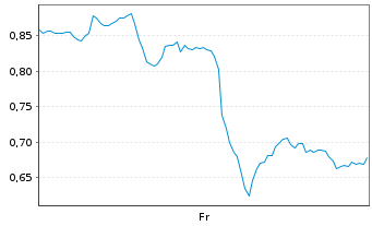 Chart Mini Future Long MasterCard - 1 Week