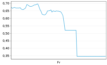 Chart Mini Future Long MasterCard - 1 Week
