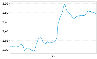 Chart Mini Future Short MasterCard - 1 Week
