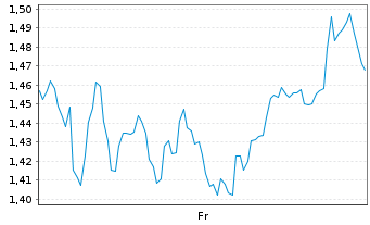 Chart Mini Future Long Banco Santander - 1 Week