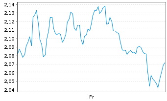 Chart Mini Future Short Banco Santander - 1 Week