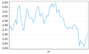 Chart Mini Future Short Banco Santander - 1 Week