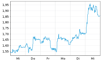 Chart Mini Future Long Sixt - 1 Woche
