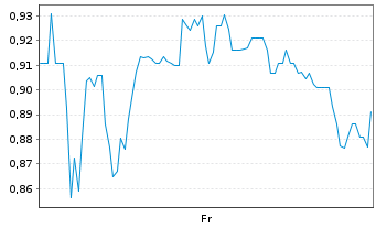 Chart Mini Future Long Sixt - 1 semaine