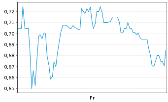 Chart Mini Future Long Sixt - 1 semaine