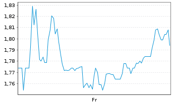 Chart Mini Future Short Sixt - 1 semaine
