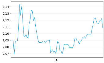 Chart Mini Future Short Sixt - 1 semaine