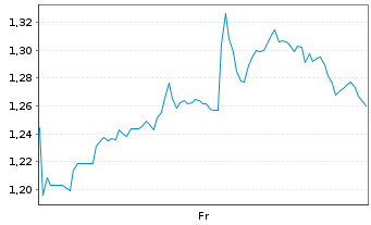 Chart Mini Future Long Snowflake - 1 Woche