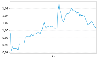 Chart Mini Future Long Snowflake - 1 semaine