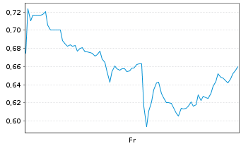 Chart Mini Future Short Snowflake - 1 semaine