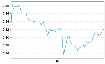 Chart Mini Future Short Snowflake - 1 semaine