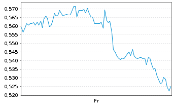 Chart Mini Future Long JD.com - 1 Week