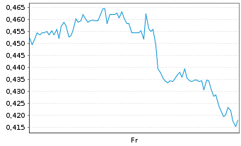Chart Mini Future Long JD.com - 1 Week