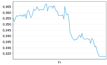Chart Mini Future Long JD.com - 1 Week