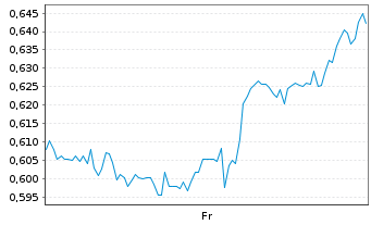 Chart Mini Future Short JD.com - 1 Week