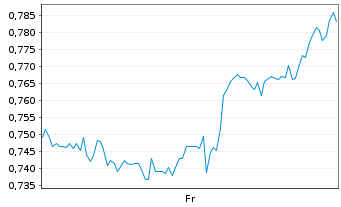 Chart Mini Future Short JD.com - 1 Week
