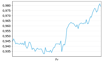 Chart Mini Future Short JD.com - 1 Week