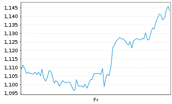 Chart Mini Future Short JD.com - 1 Week