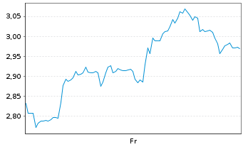 Chart Mini Future Long Intuitive Surgical - 1 Week