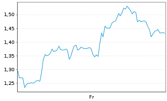 Chart Mini Future Long Intuitive Surgical - 1 Week