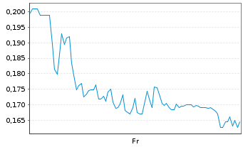 Chart Mini Future Long Grenke - 1 Week