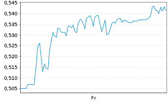 Chart Mini Future Short Grenke - 1 semaine