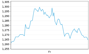 Chart Mini Future Long Verizon - 1 Week