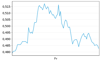Chart Mini Future Long Verizon - 1 Week