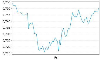 Chart Mini Future Short Verizon - 1 Week