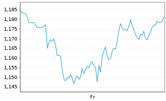 Chart Mini Future Short Verizon - 1 Week
