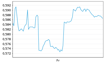 Chart Mini Future Long Geely Automobile Holdings - 1 Week