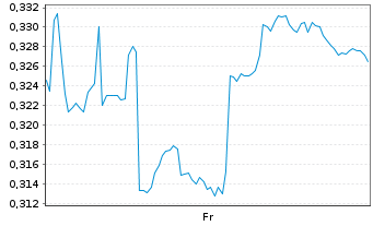 Chart Mini Future Long Geely Automobile Holdings - 1 Week