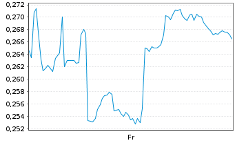 Chart Mini Future Long Geely Automobile Holdings - 1 Week