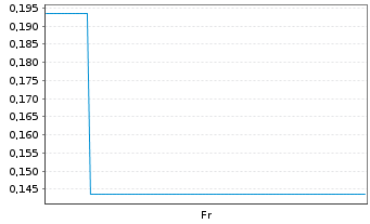 Chart Mini Future Long Geely Automobile Holdings - 1 Week