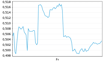 Chart Mini Future Short Geely Automobile Holdings - 1 Week