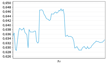Chart Mini Future Short Geely Automobile Holdings - 1 Week