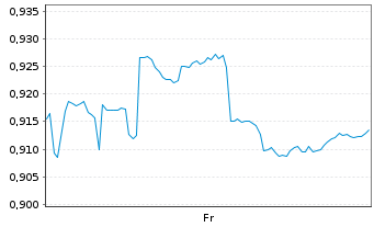 Chart Mini Future Short Geely Automobile Holdings - 1 Week