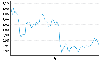 Chart Mini Future Long Occidental Petroleum - 1 Week