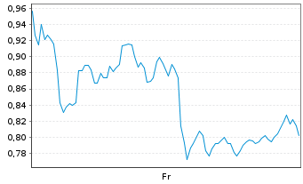 Chart Mini Future Long Occidental Petroleum - 1 Week