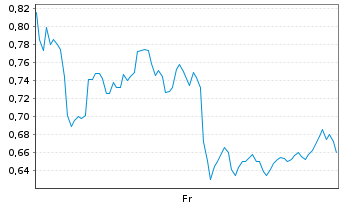 Chart Mini Future Long Occidental Petroleum - 1 semaine