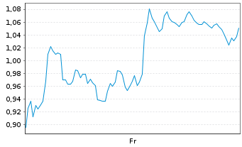 Chart Mini Future Short Occidental Petroleum - 1 Week