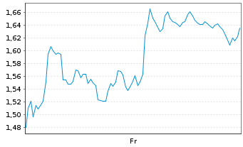 Chart Mini Future Short Occidental Petroleum - 1 Week