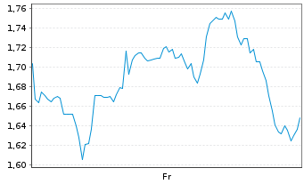 Chart Mini Future Long BlackRock Funding - 1 Week