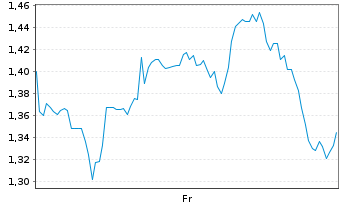 Chart Mini Future Long BlackRock Funding - 1 Week