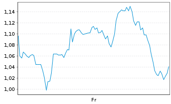 Chart Mini Future Long BlackRock Funding - 1 Week
