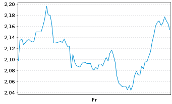Chart Mini Future Short BlackRock Funding - 1 Week